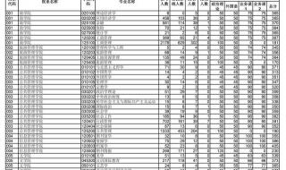 西安财经大学历年研究生录取分